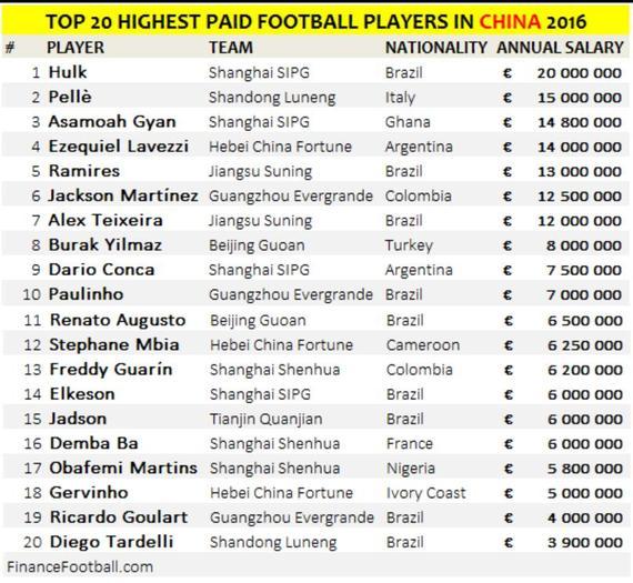 上海申花的登巴巴以600万欧元年薪排名并列第14位